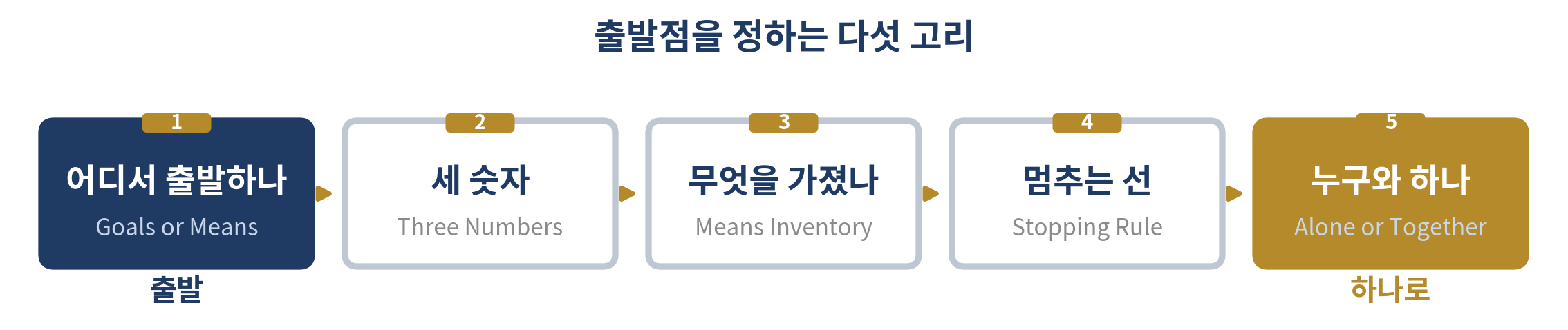 나는 무엇을 가졌는가 — 이 장의 다섯 영역