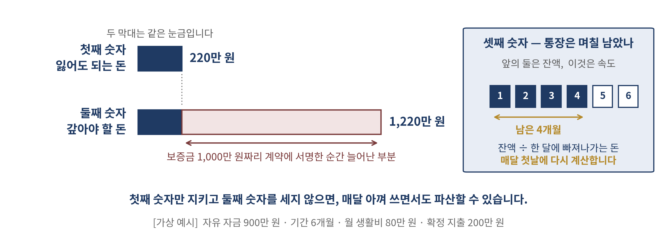 그림 1-1 두 숫자와 한 속도