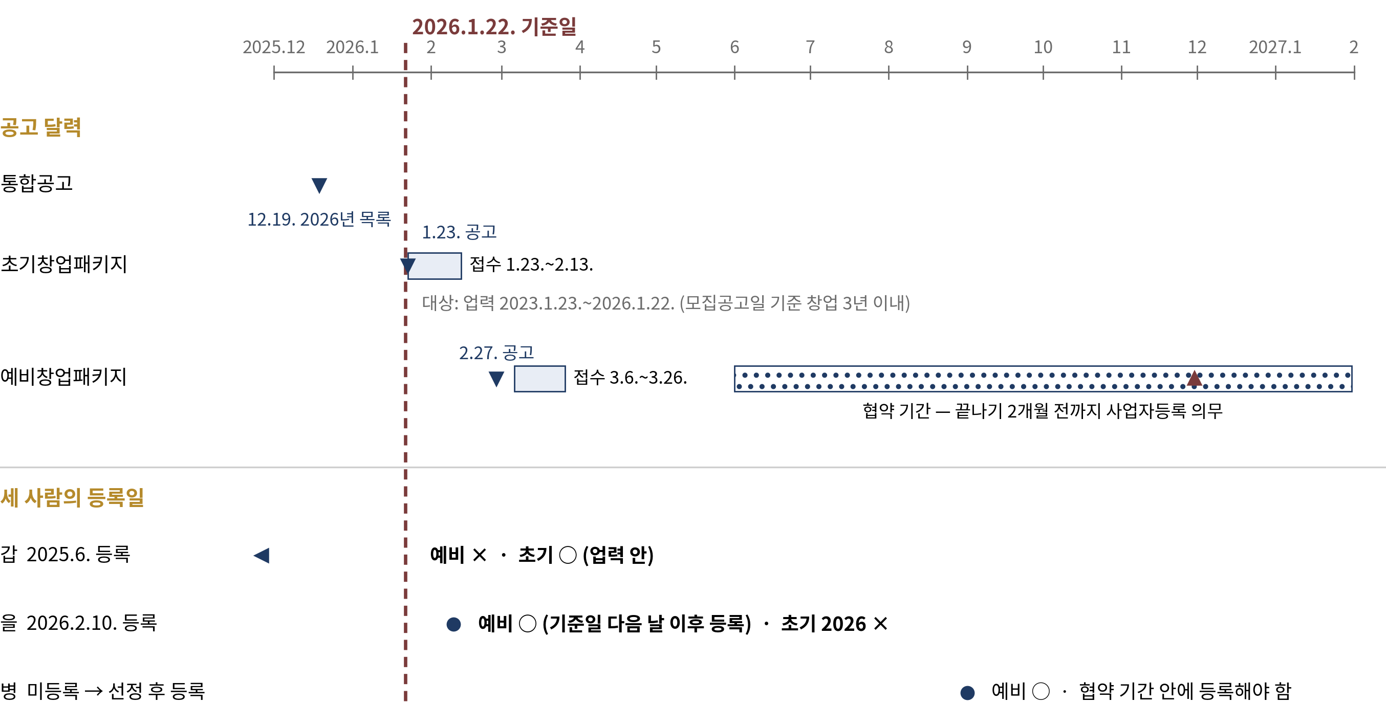 그림 1-2 2026년 기준일 한 장 — 날짜 하나가 두 사업의 자격을 함께 정합니다