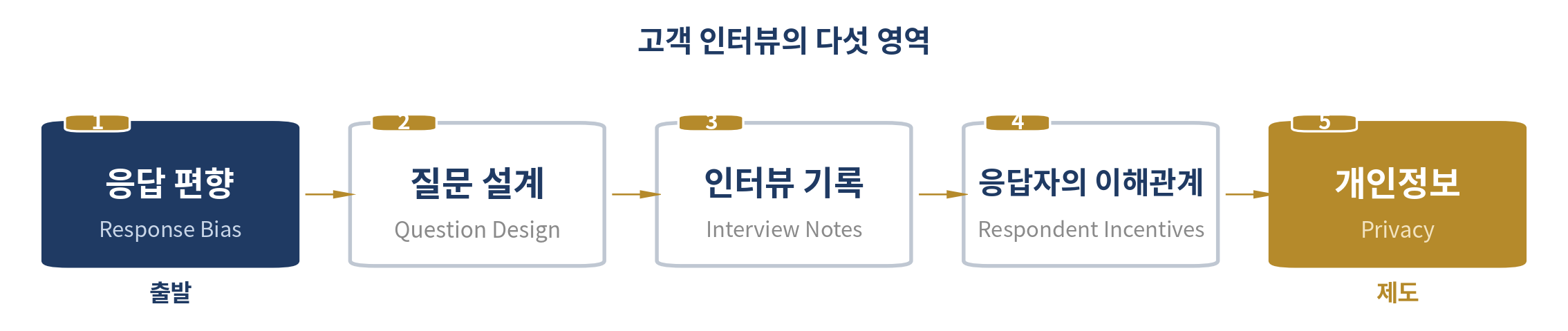 고객발굴 인터뷰 — 이 장의 다섯 영역