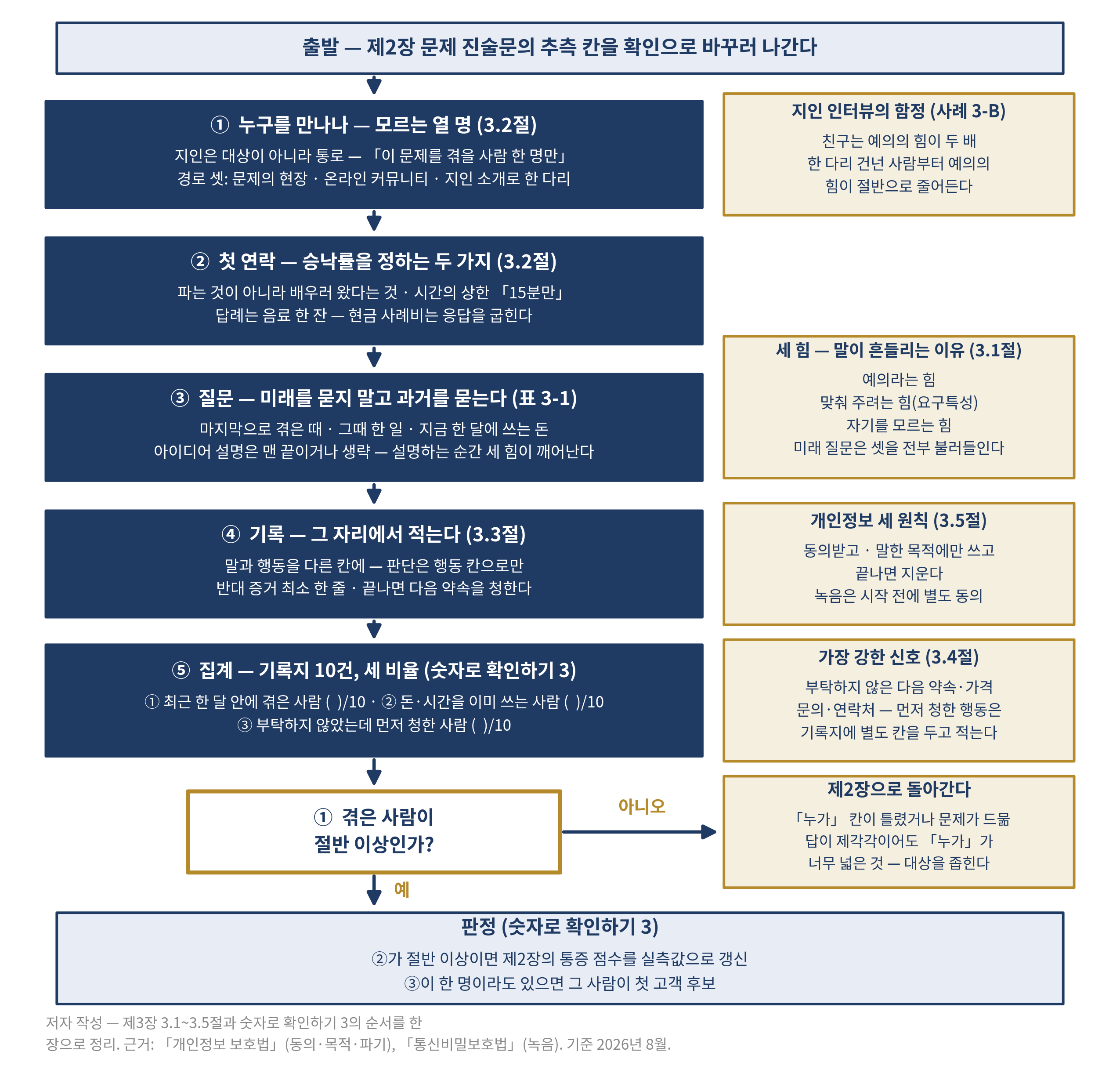 그림 3-1 인터뷰 열 건의 순서 — 첫 연락에서 판정까지