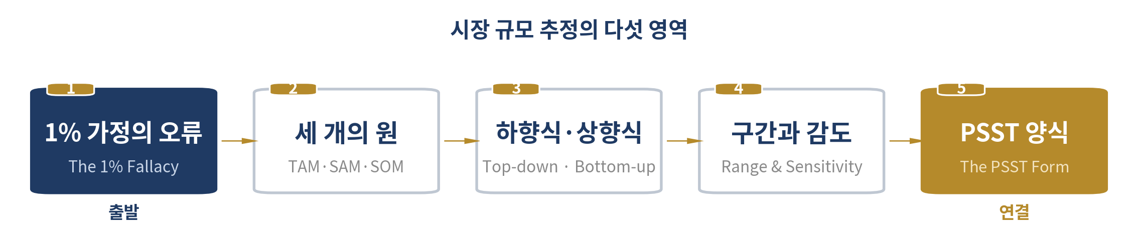 시장을 숫자로 그린다 — 이 장의 다섯 영역