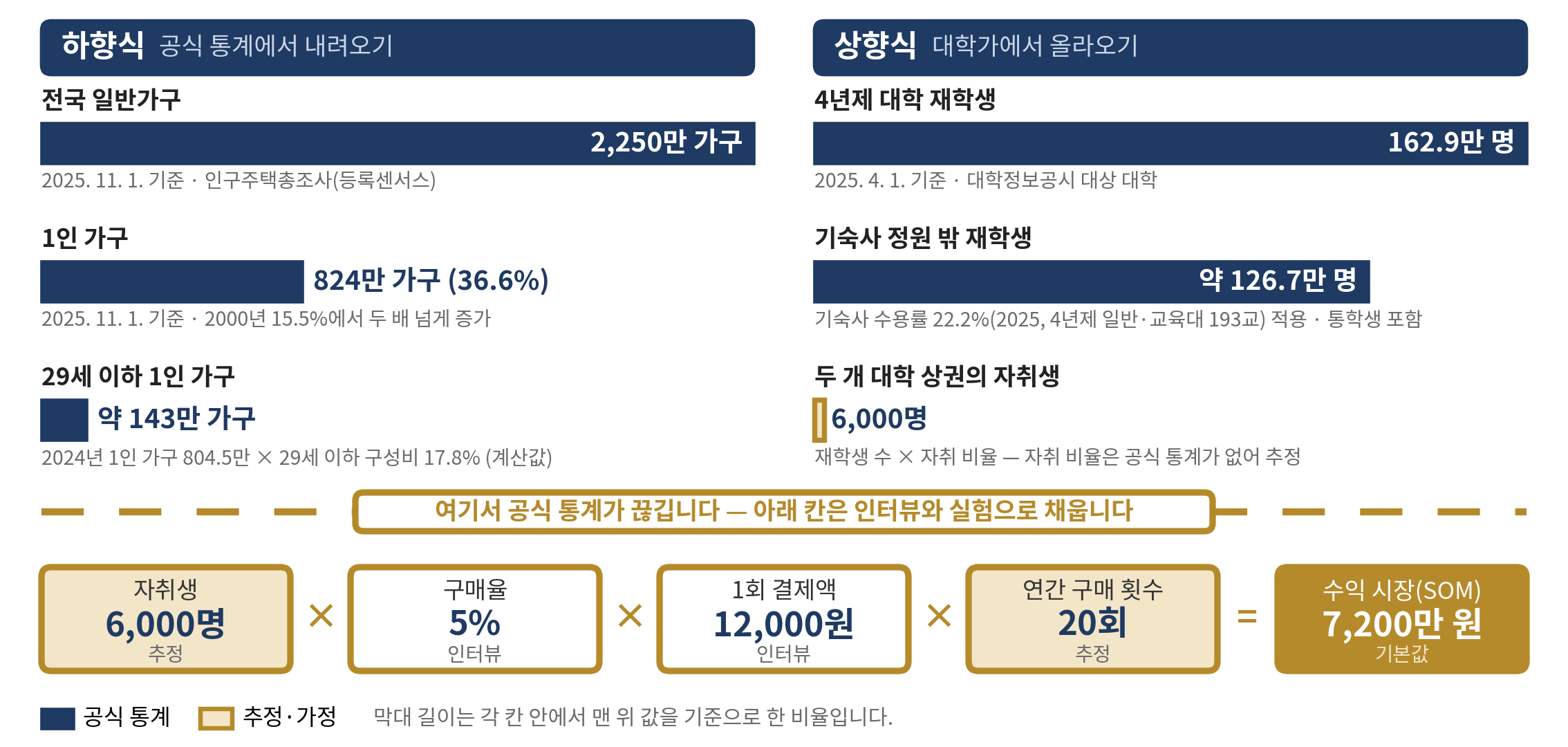 그림 4-1 실제 통계로 그려 본 세 개의 원 — 대학가 세탁 서비스