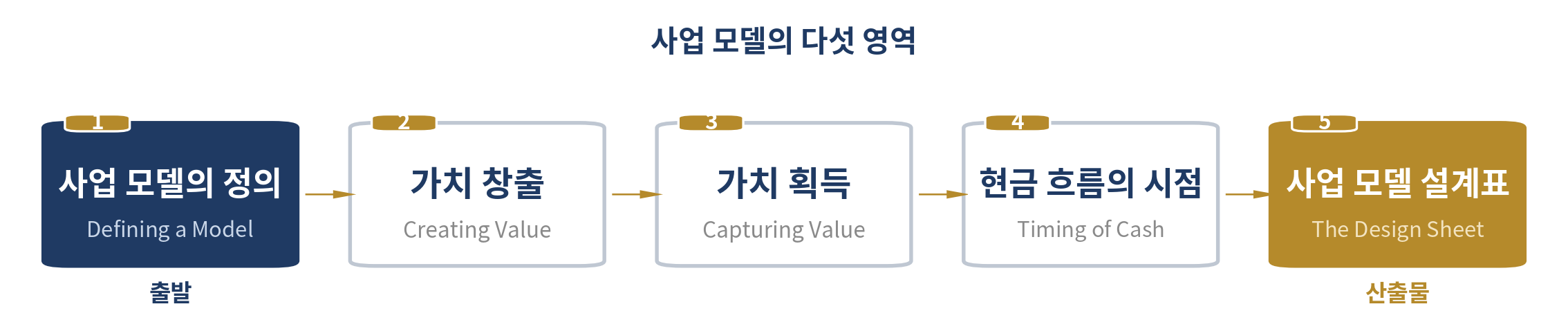 비즈니스 모델 설계 — 이 장의 다섯 영역