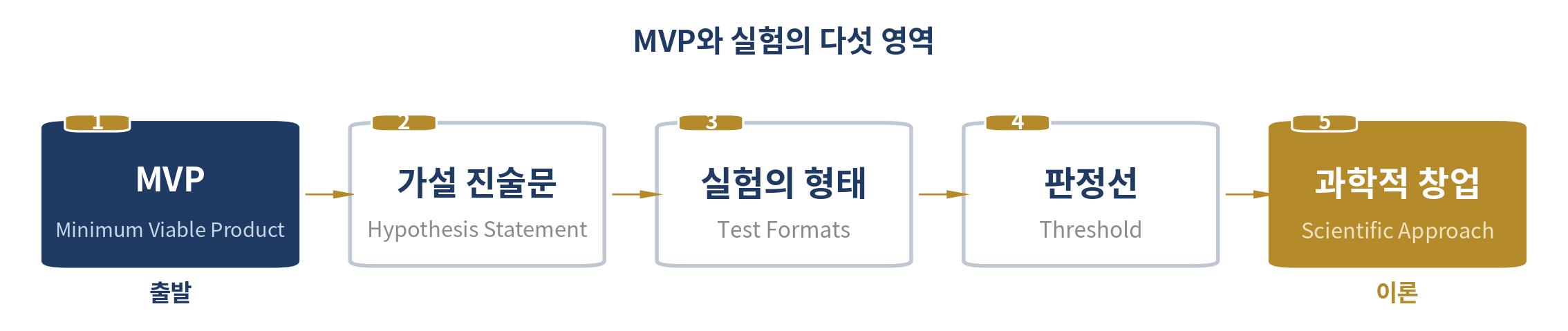 MVP와 실험 — 이 장의 다섯 영역