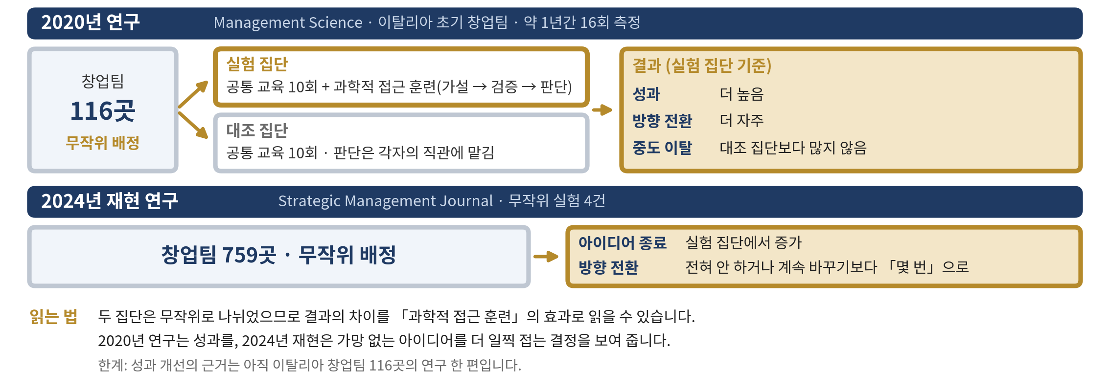 그림 6-1 과학적 창업의 무작위 실험 — 2020년 연구와 2024년 재현