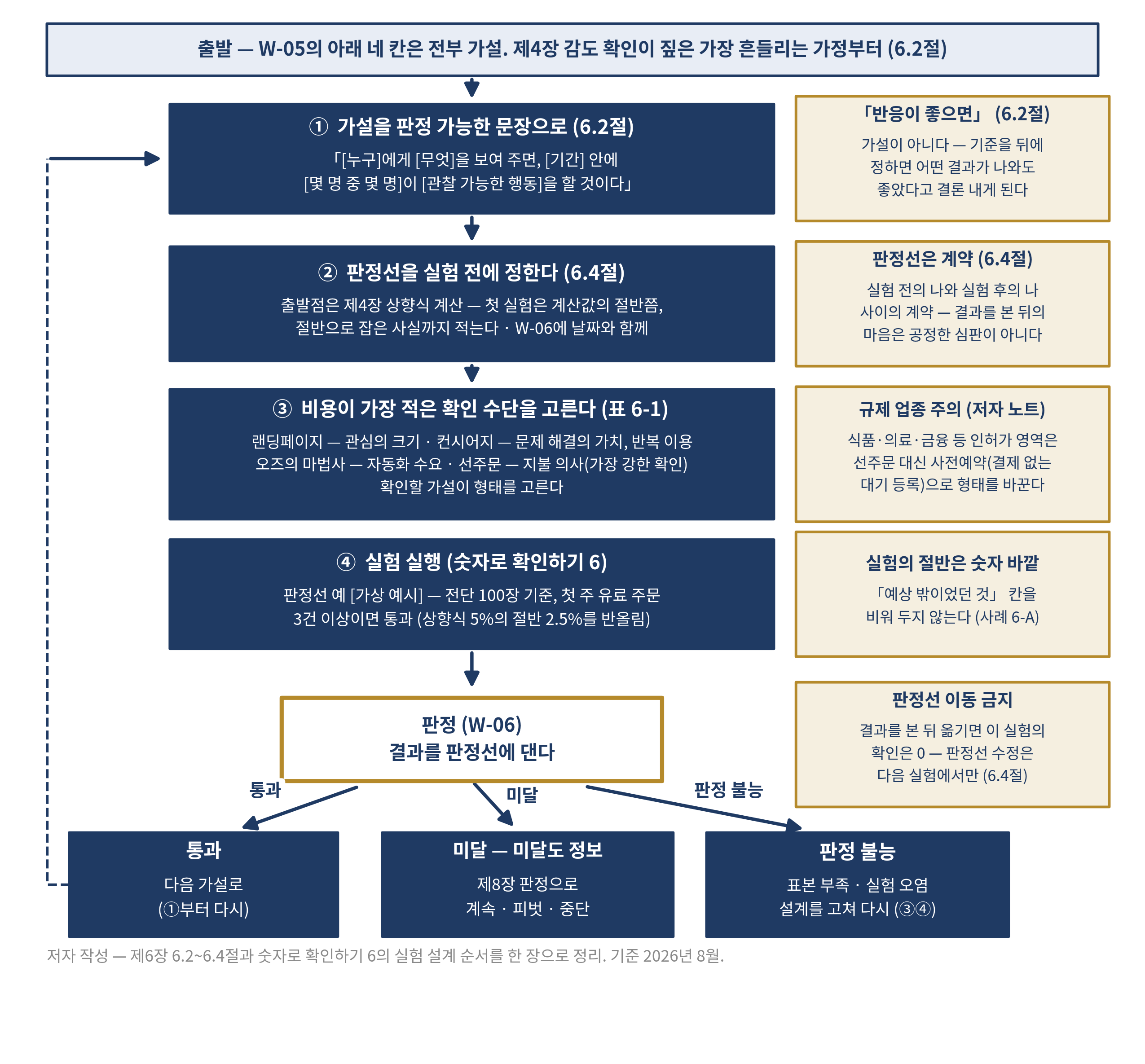 그림 6-2 실험 설계의 순서 — 가설에서 판정까지