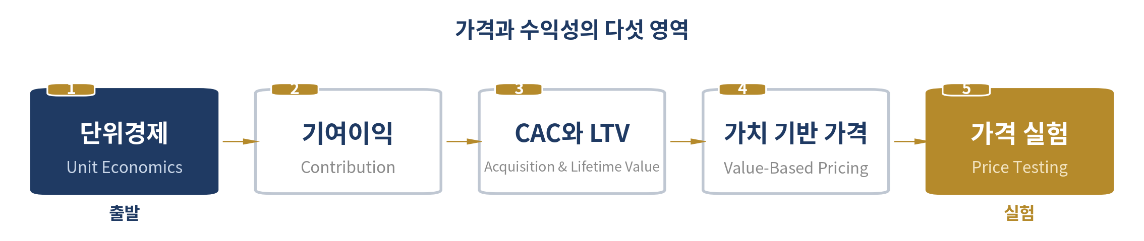 단위경제와 가격 결정 — 이 장의 다섯 영역