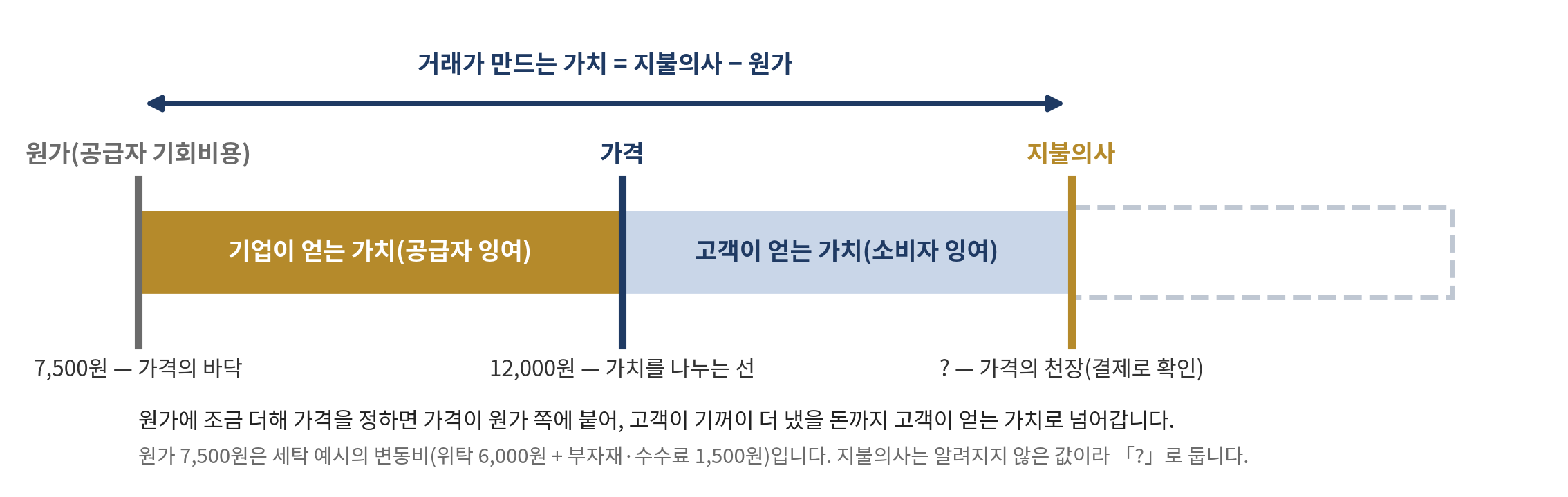 그림 7-2   가격이 가치를 나누는 방식
