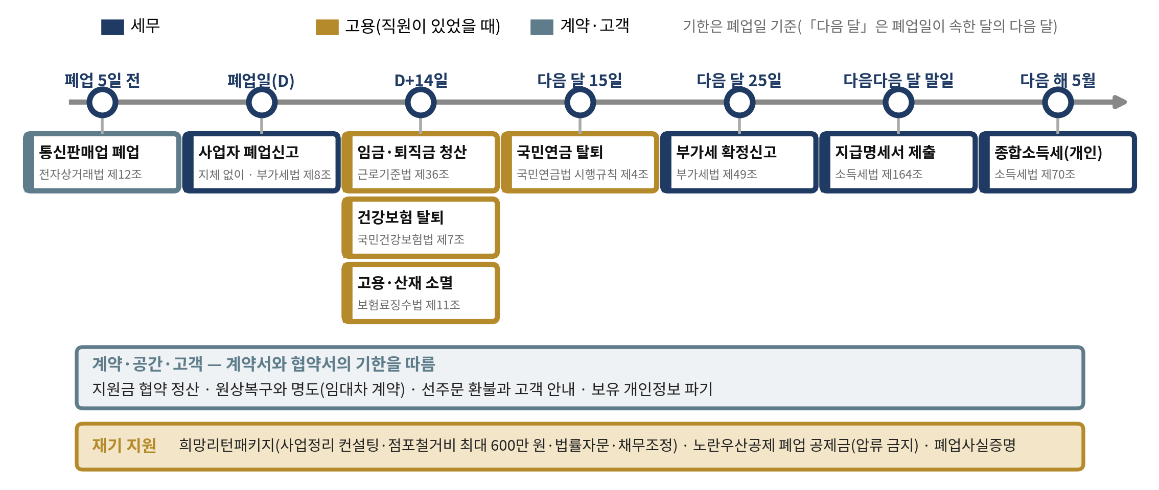 그림 8-1 폐업 기한 달력 — 폐업일(D)부터 다음 해 5월까지