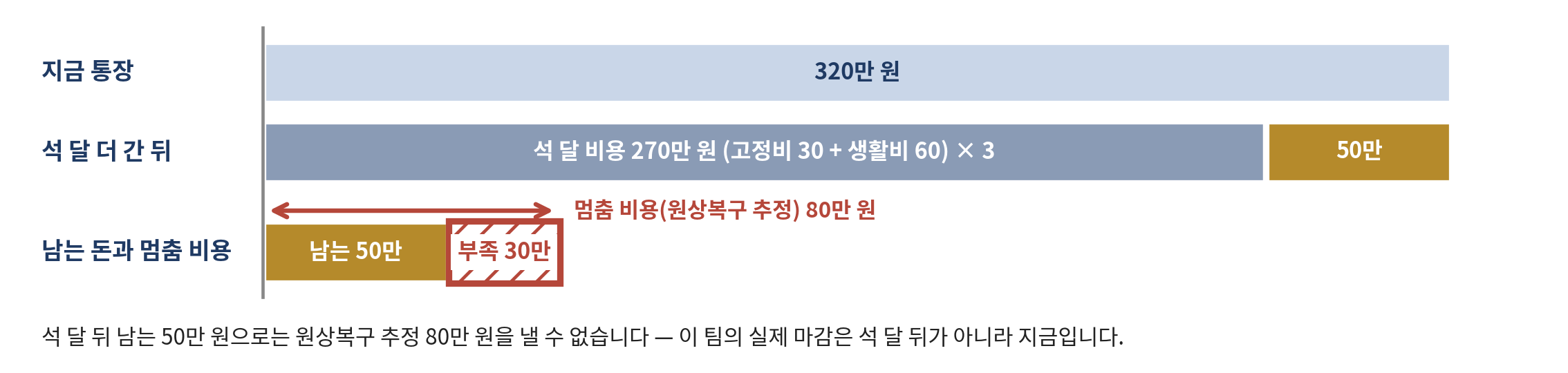 그림 8-2 「석 달 더」의 계산 — 통장과 멈춤 비용