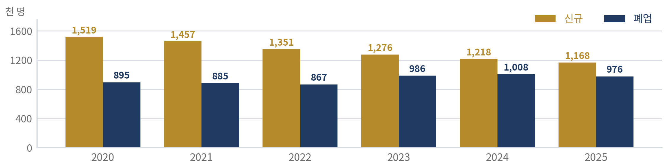 그림 8-3 새로 열고 닫은 사업자 — 2020~2025