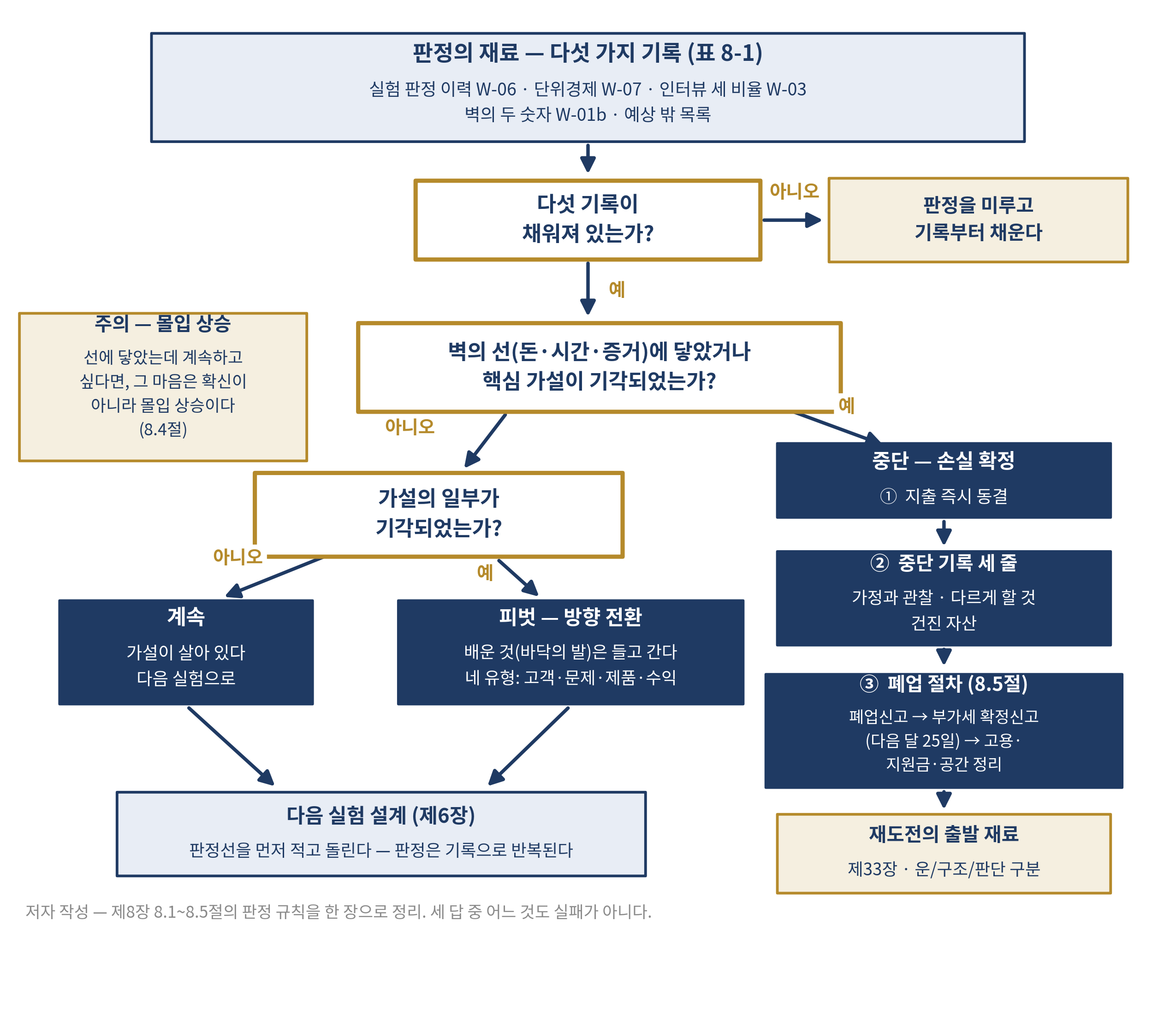 그림 8-4 계속·피벗·중단 — 판정의 흐름