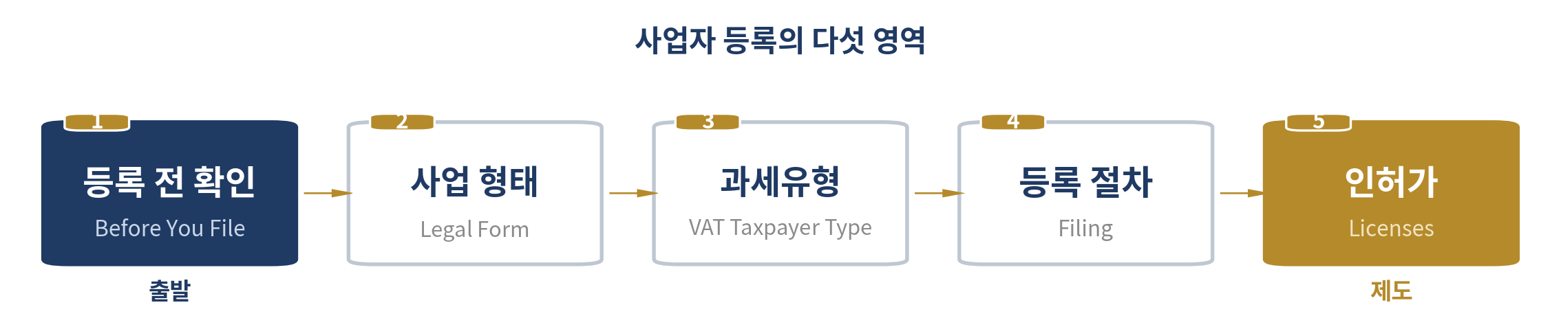 회사의 법적 형태와 등록 실무 — 이 장의 다섯 영역