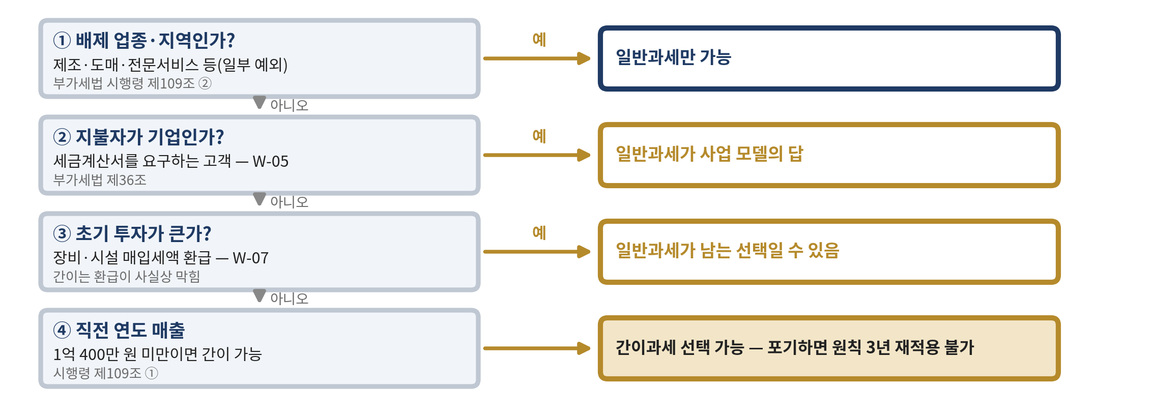 그림 9-1   간이냐 일반이냐 — 판정 흐름