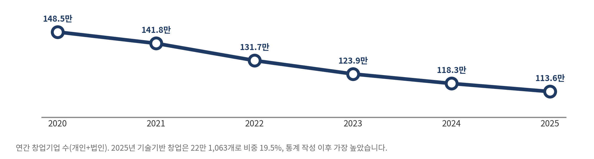 그림 9-3   창업기업 수의 흐름 — 2020~2025