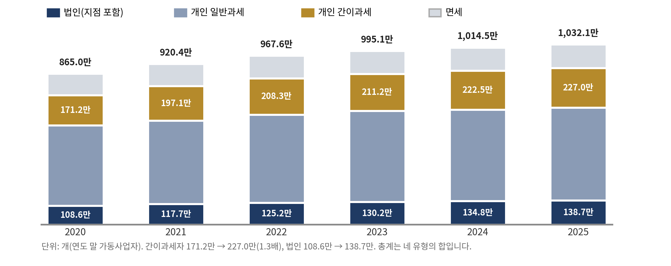 그림 9-4   사업자 유형별 가동사업자 — 2020~2025