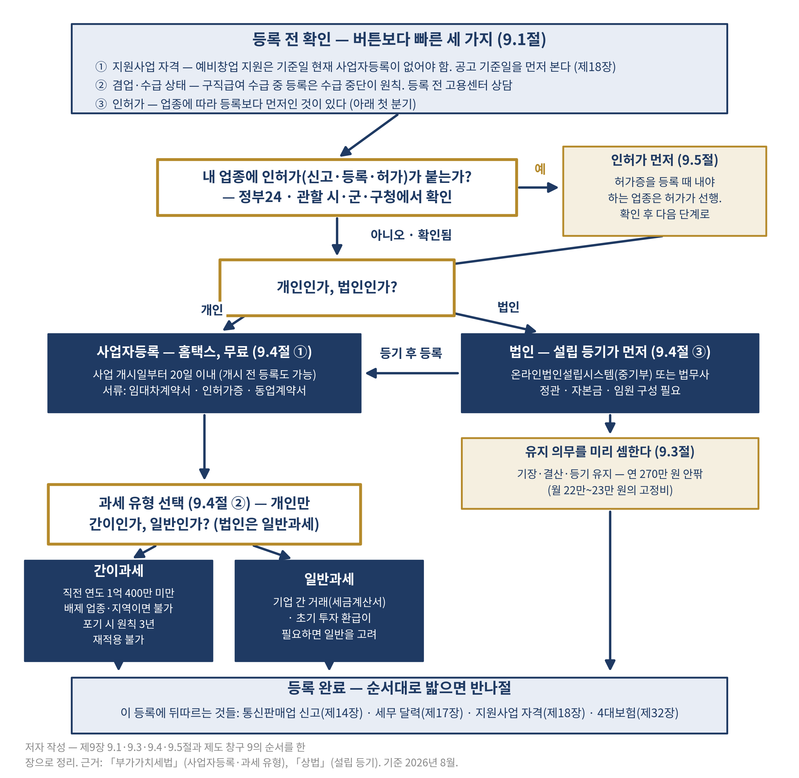 그림 9-5   등록 절차의 순서 — 확인에서 완료까지