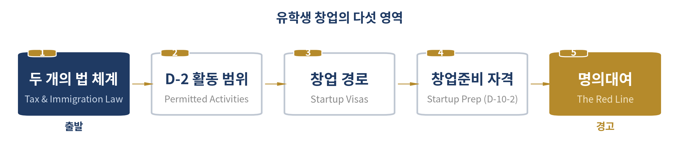 외국인 유학생의 창업 — 이 장의 다섯 영역