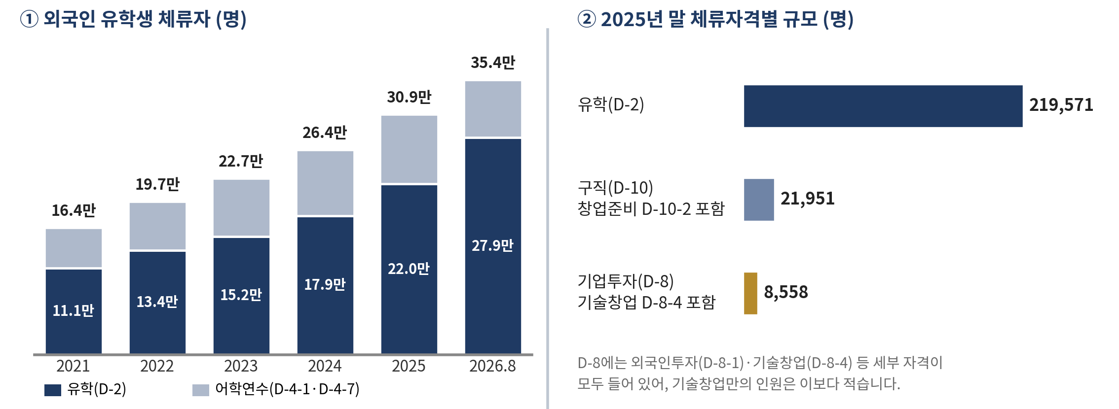 그림 10-1   외국인 유학생 체류자 추이와 체류자격별 규모
