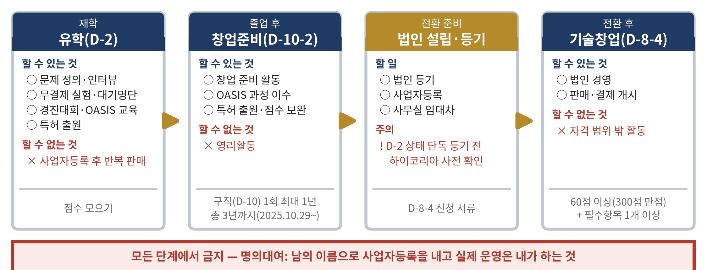 그림 10-2   유학생 창업의 체류자격 시간표