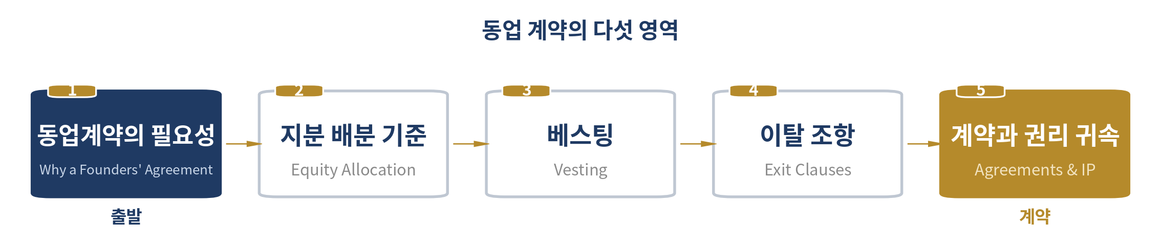 공동창업자, 지분, 계약 — 이 장의 다섯 영역