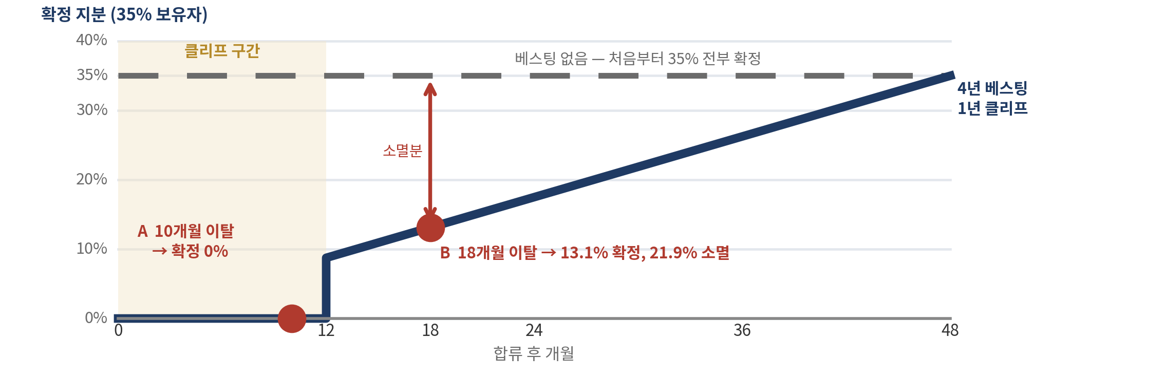 그림 11-1 베스팅 확정 곡선 — 35% 보유자의 이탈 시점별 확정 지분