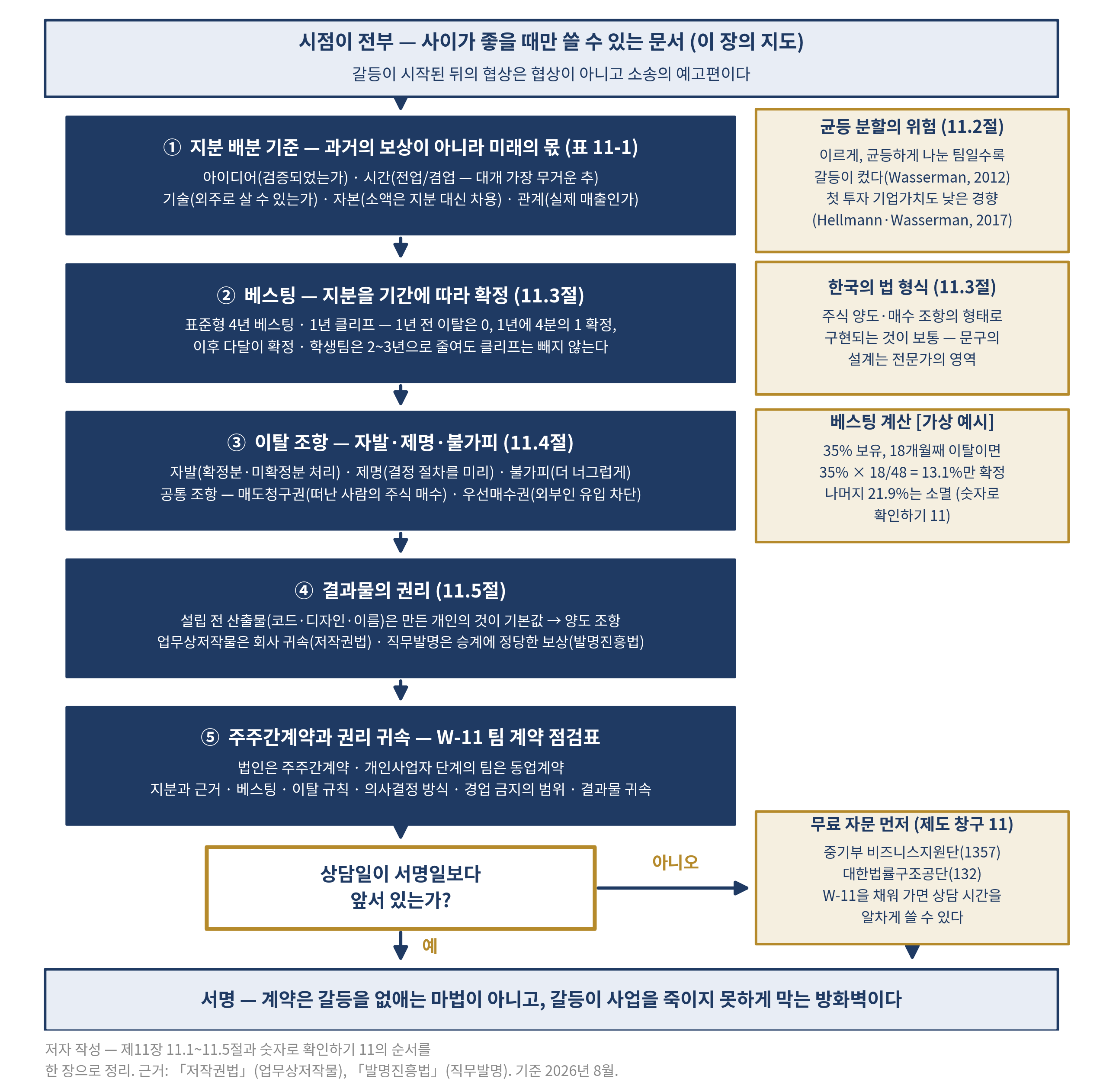 그림 11-2 지분과 계약의 순서 — 대화에서 서명까지