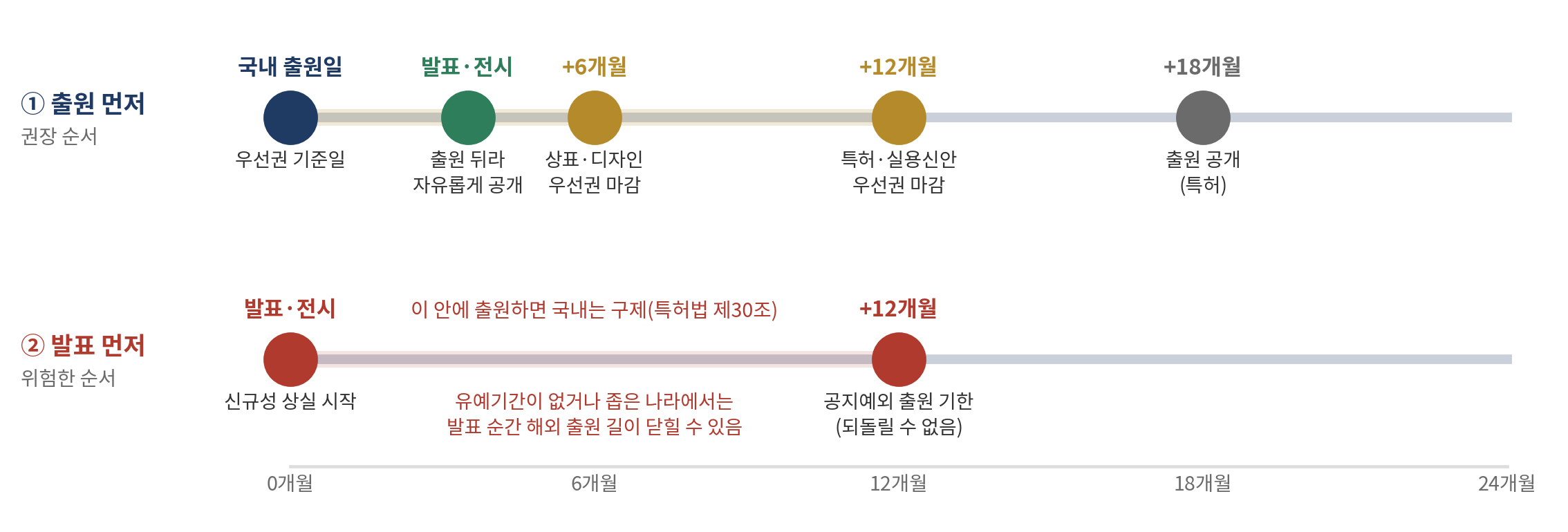 그림 12-1   출원 시계 — 출원 먼저와 발표 먼저의 차이