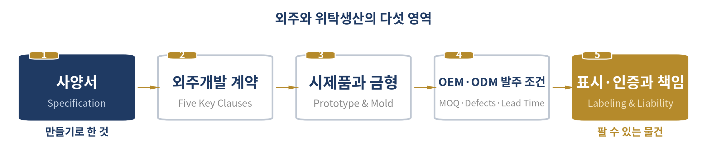 만드는 일 — 외주와 제조 — 이 장의 다섯 영역