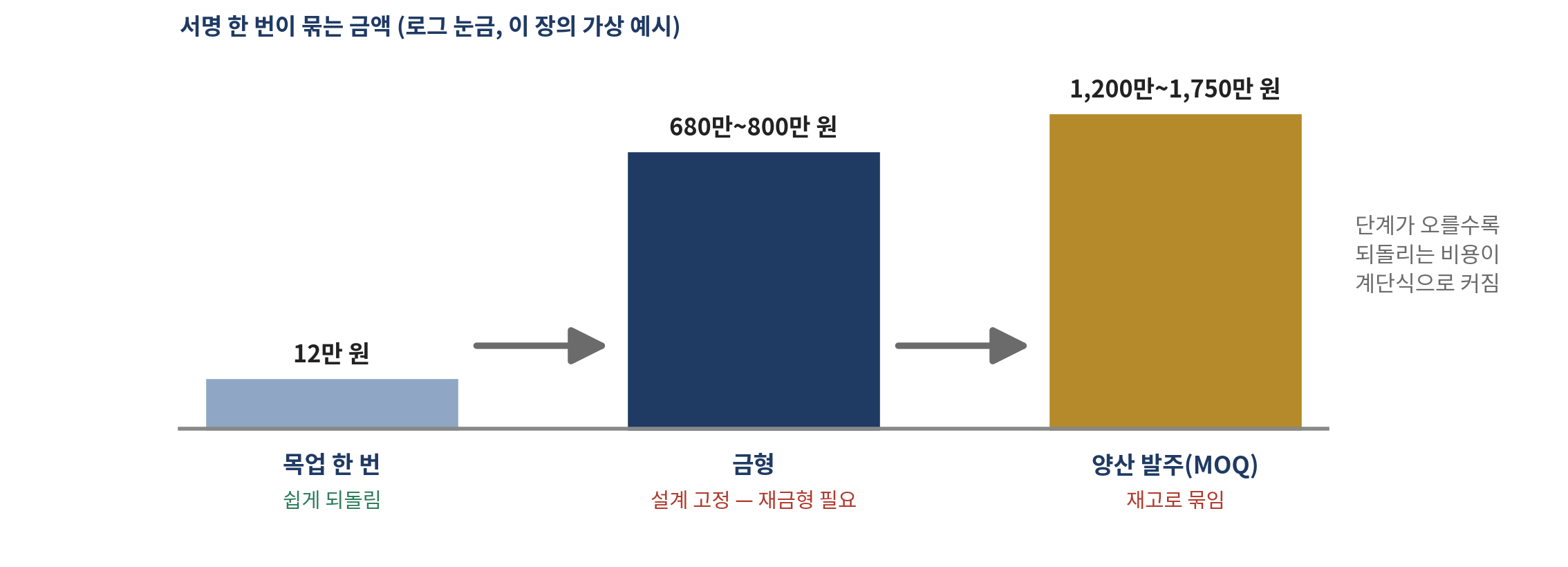 그림 13-1 서명의 크기 — 되돌리는 비용의 계단