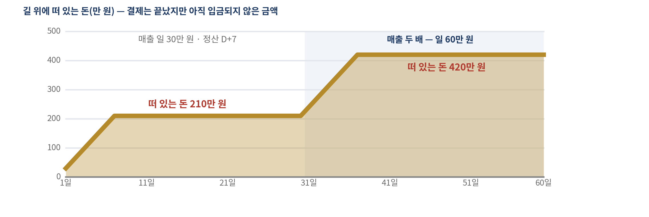 그림 14-1 성장할수록 커지는 떠 있는 돈