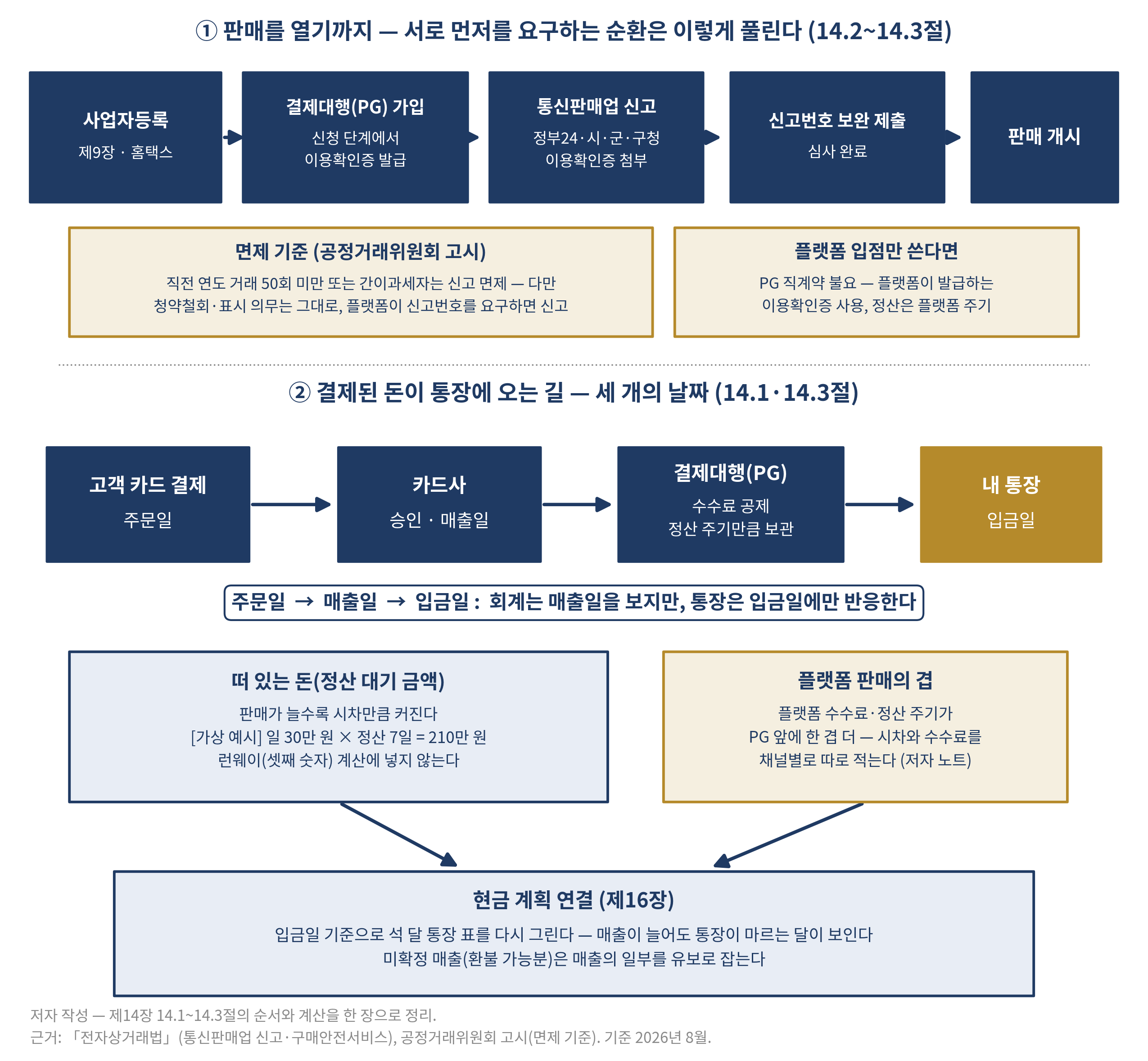 그림 14-2 돈이 통장까지 오는 길 — 신고의 순서와 세 개의 날짜