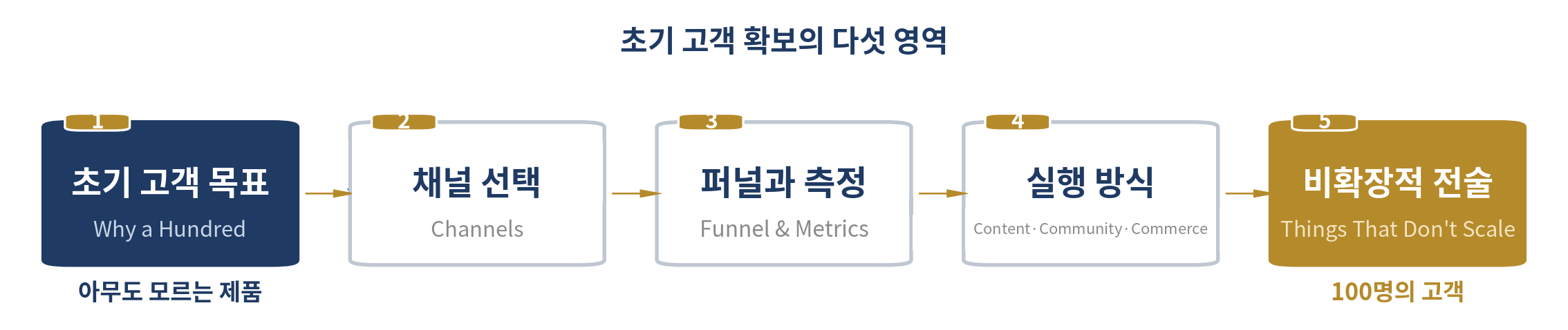 첫 100명의 고객 — 이 장의 다섯 영역