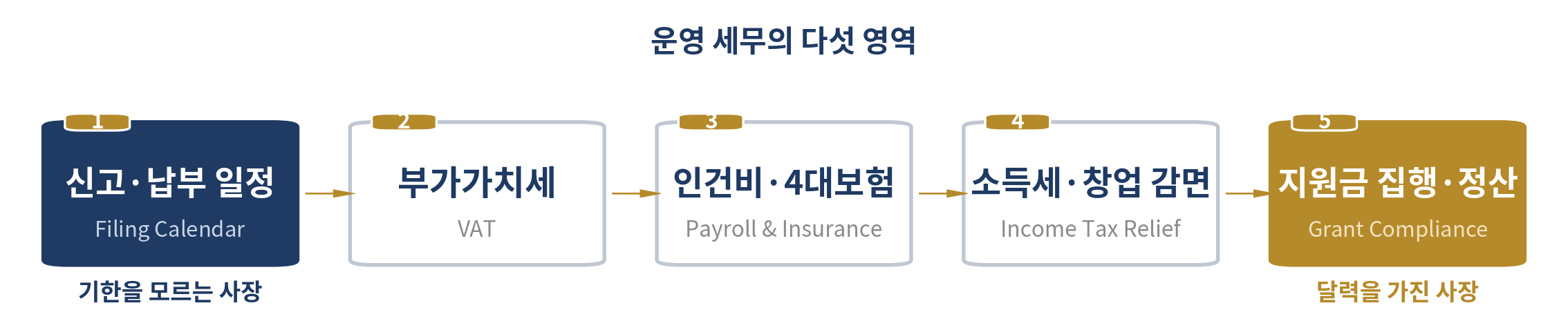 운영 회계와 세무 — 이 장의 다섯 영역