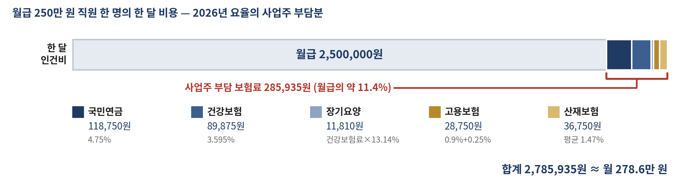 그림 17-1 월급 250만 원의 실제 인건비 — 2026년 사업주 부담 보험료