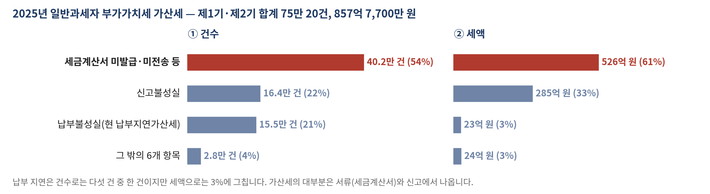 그림 17-3 부가가치세 가산세는 어디서 생기나 — 2025년