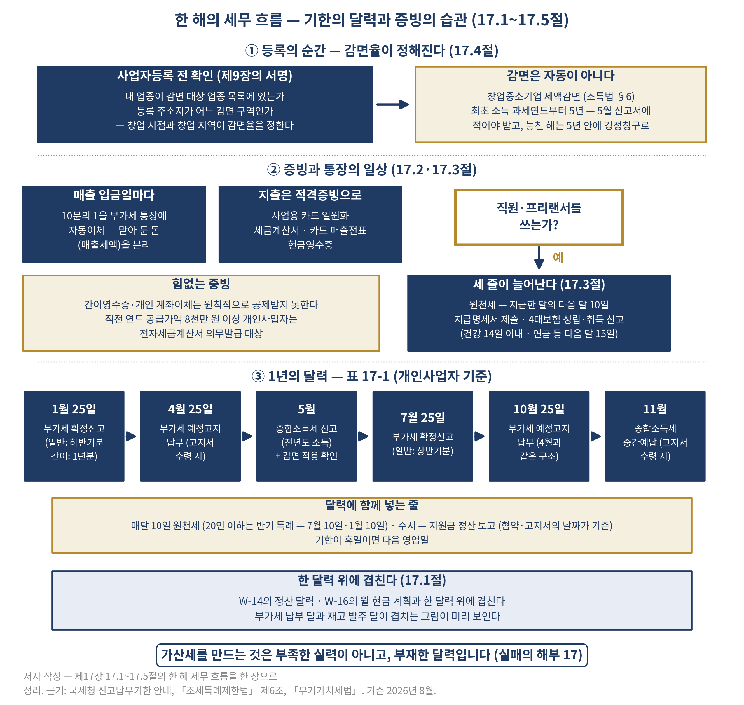 그림 17-4 한 해의 세무 달력 — 등록에서 중간예납까지
