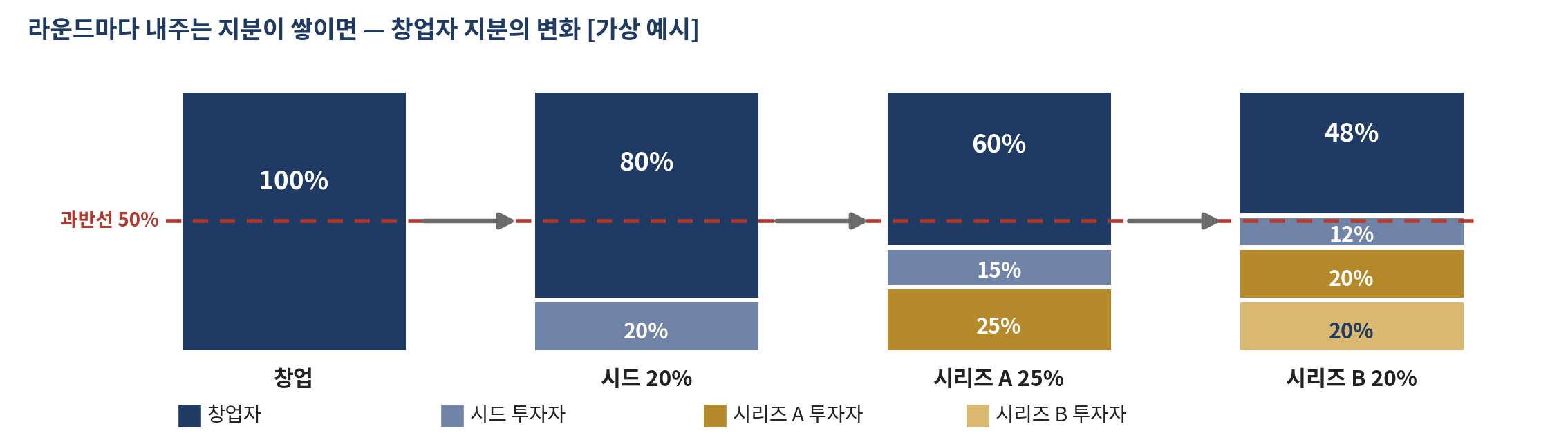 그림 18-2 라운드를 이어 곱한 희석 — 창업자 100% → 48%