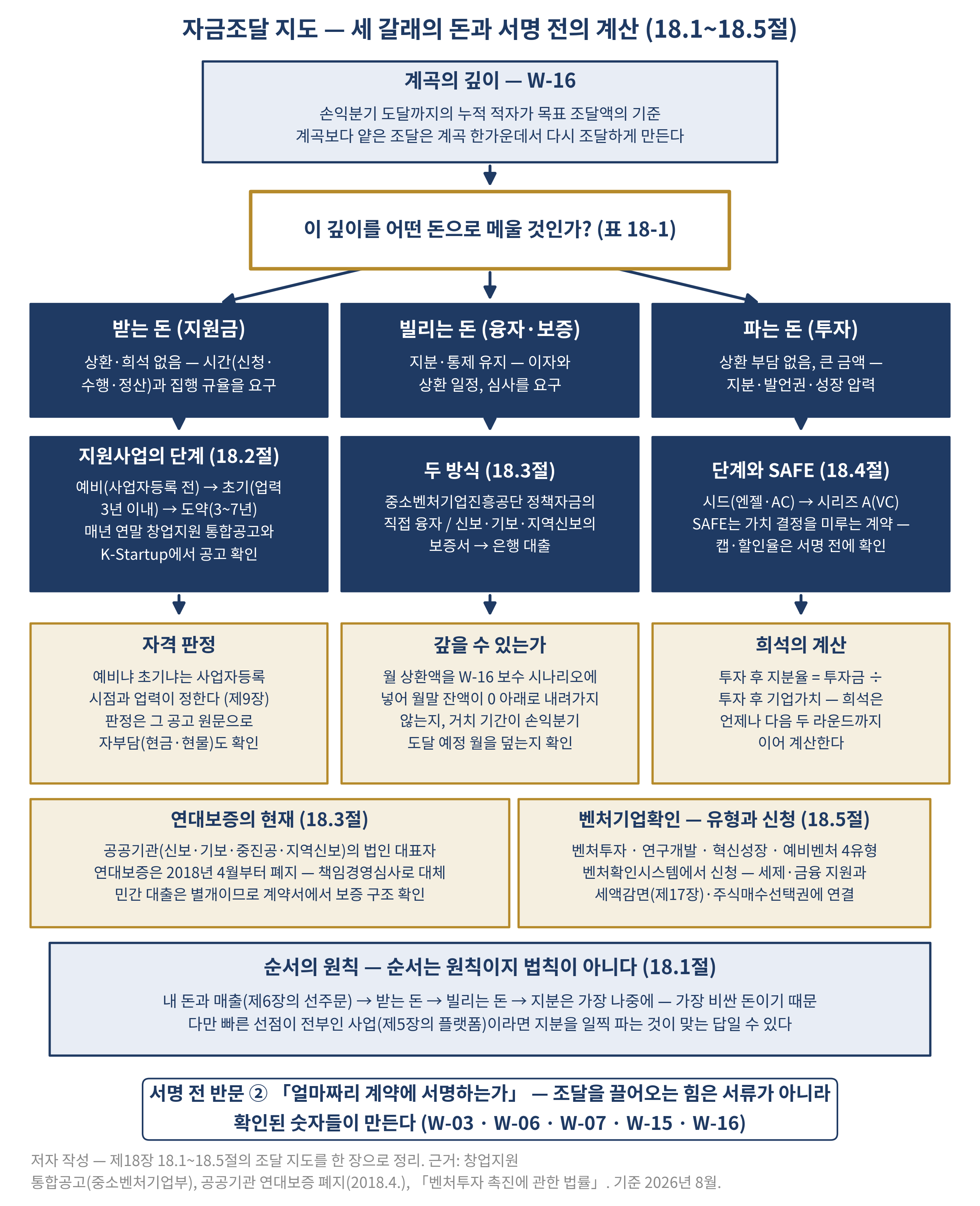 그림 18-3 자금조달 지도 — 세 갈래의 돈과 서명 전의 계산