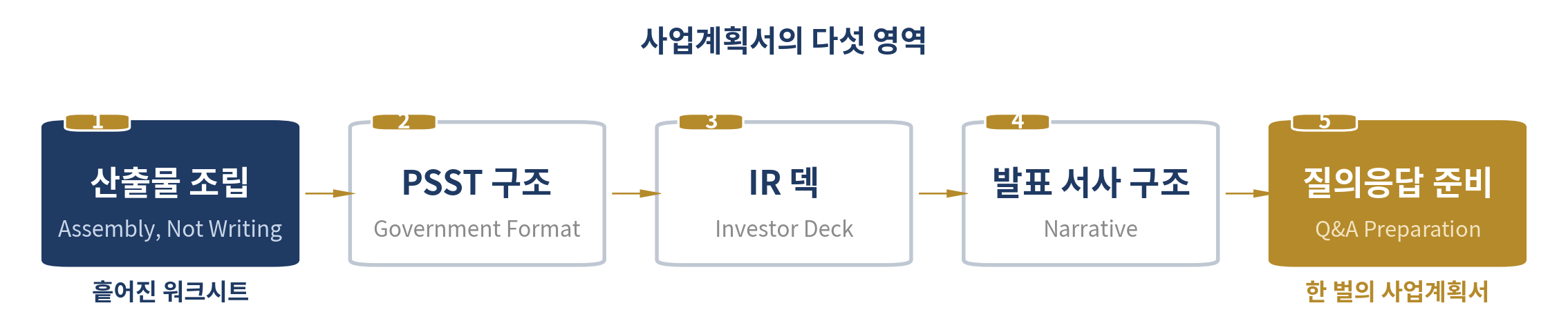 사업계획서와 투자 설명 — 이 장의 다섯 영역