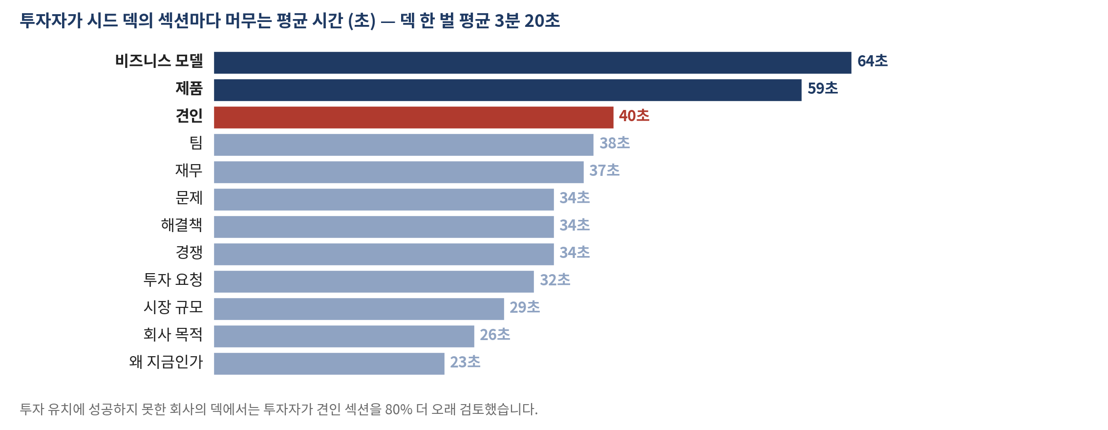 그림 19-1 투자자는 덱의 어디에 머무는가 — 섹션별 평균 검토 시간