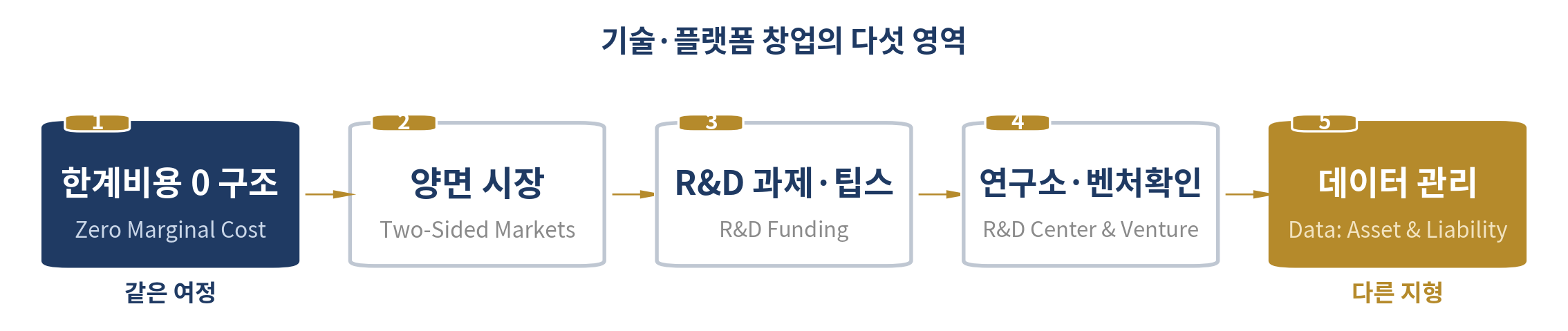 기술·플랫폼 창업 — 이 장의 다섯 영역