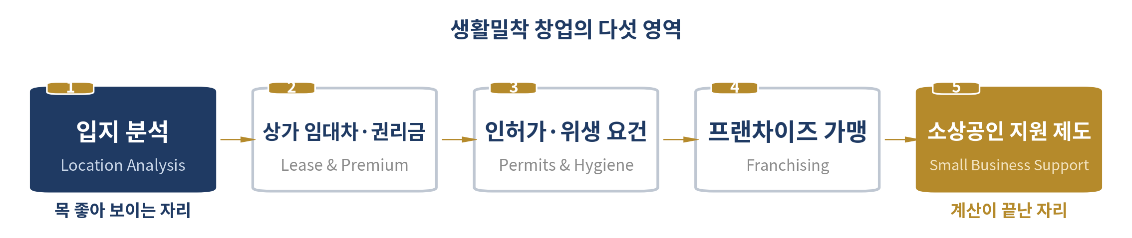 생활밀착 창업 — 음식·도소매·개인서비스 — 이 장의 다섯 영역