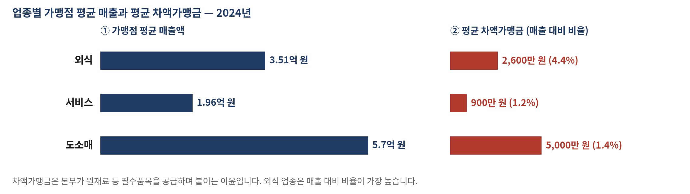 그림 21-1   업종별 가맹점 평균 매출과 평균 차액가맹금 — 2024년