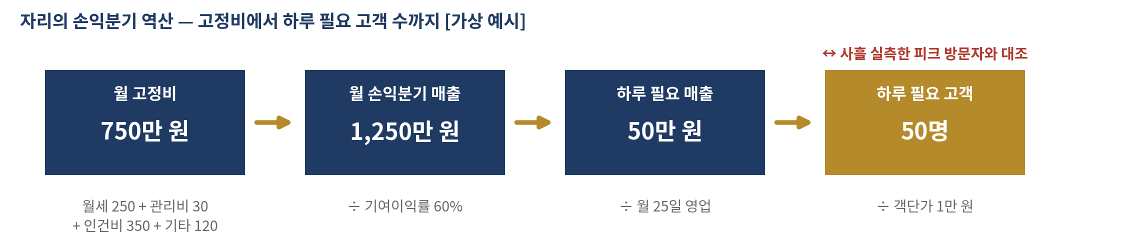 그림 21-2   자리의 손익분기 역산 — 고정비에서 하루 필요 고객 수까지