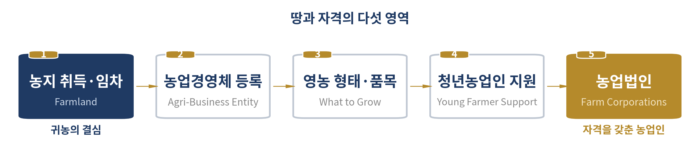 농업 창업 ① — 땅과 자격 — 이 장의 다섯 영역