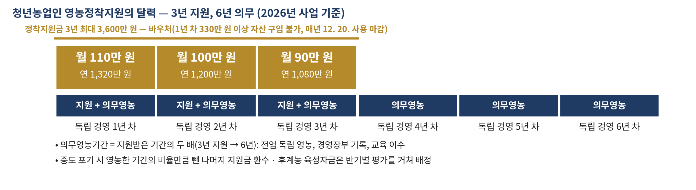 그림 22-1 청년농업인 영농정착지원의 달력 — 3년 지원, 6년 의무