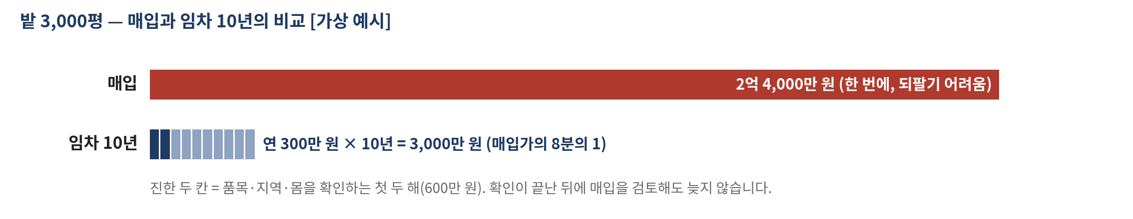 그림 22-2 밭 3,000평 — 매입과 임차 10년의 비교