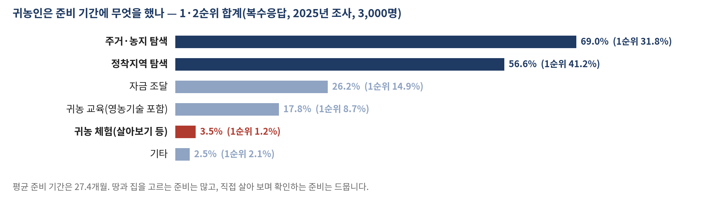 그림 22-3 귀농인의 준비 활동 — 2025년 귀농귀촌실태조사